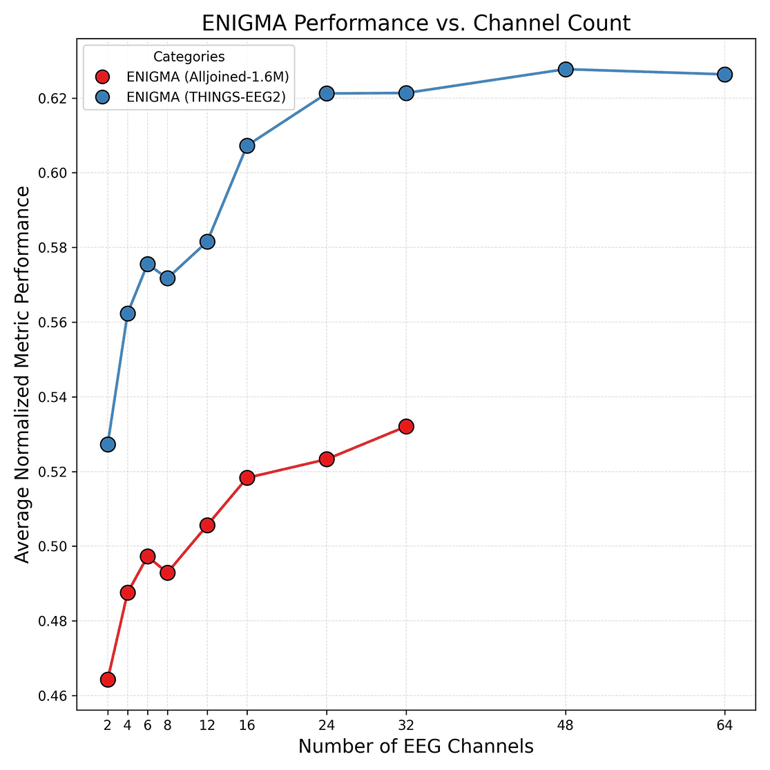 Bar chart showing ENIGMA decoding performance as a function of EEG channel count, demonstrating that performance drops with fewer channels but gains plateau after 24 channels