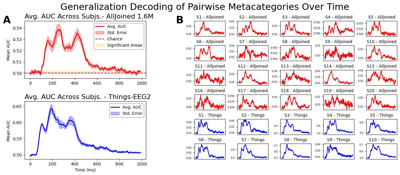 Pairwise linear discriminant analysis decoding accuracy heatmaps for Alljoined-1.6M and Things-EEG2, showing above-chance classification performance concentrated in the 220ms to 400ms post-stimulus window associated with higher-level visual processing