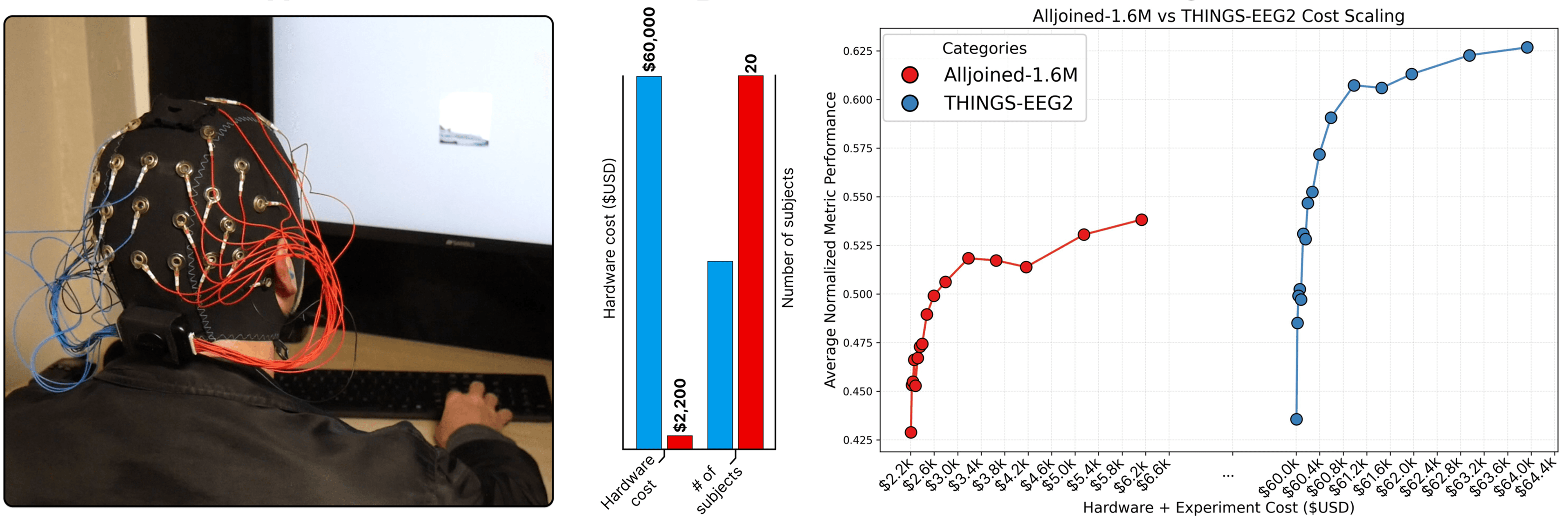 Image of a participant wearing an EEG headset completing an experimental session, a bar graph comparing hardware costs between THINGS-EEG2 ($60,000) and Alljoined-1.6M ($2,200), and comparing the number of subjects between THINGS-EEG2 (~10) and Alljoined-1.6M (20), and a scaling plot comparing average normalized metric performance vs. hardware and equipment cost for Alljoined-1.6M and THINGS-EEG2, showing that both have scaling curves that start steep and flatten as costs increase