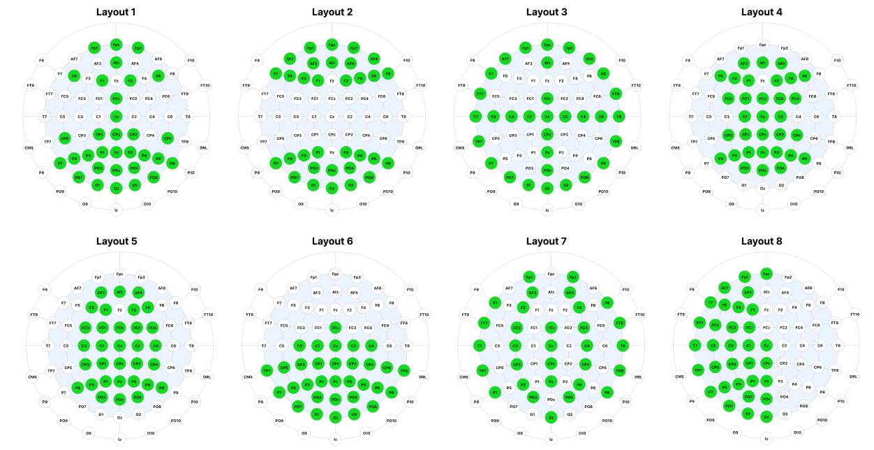 Diagrams of different 32-channel electrode layout configurations on the scalp, showing that Layout 1 with strategic coverage of both occipital and ventral streams performed best for semantic object recognition