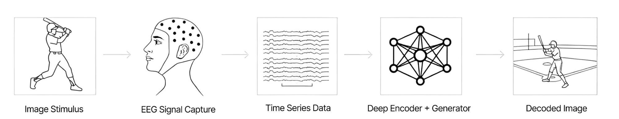 Flow diagram: image stimulus, then EEG signal capture, then time series data, then deep encoder and generator, then decoded image.