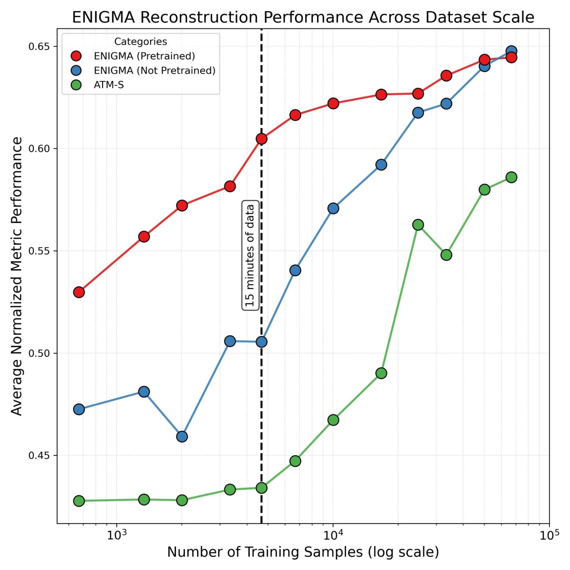 Chart showing average normalized metric performance vs. number of training samples for ENIGMA (pretrained), ENIGMA (not pretrained), and ATM-S. Chart shows higher performance for both ENIGMA models, with the pretrained model showing higher performance for fewer samples and non-pretrained performance catching up to pretrained near 10^5 samples.