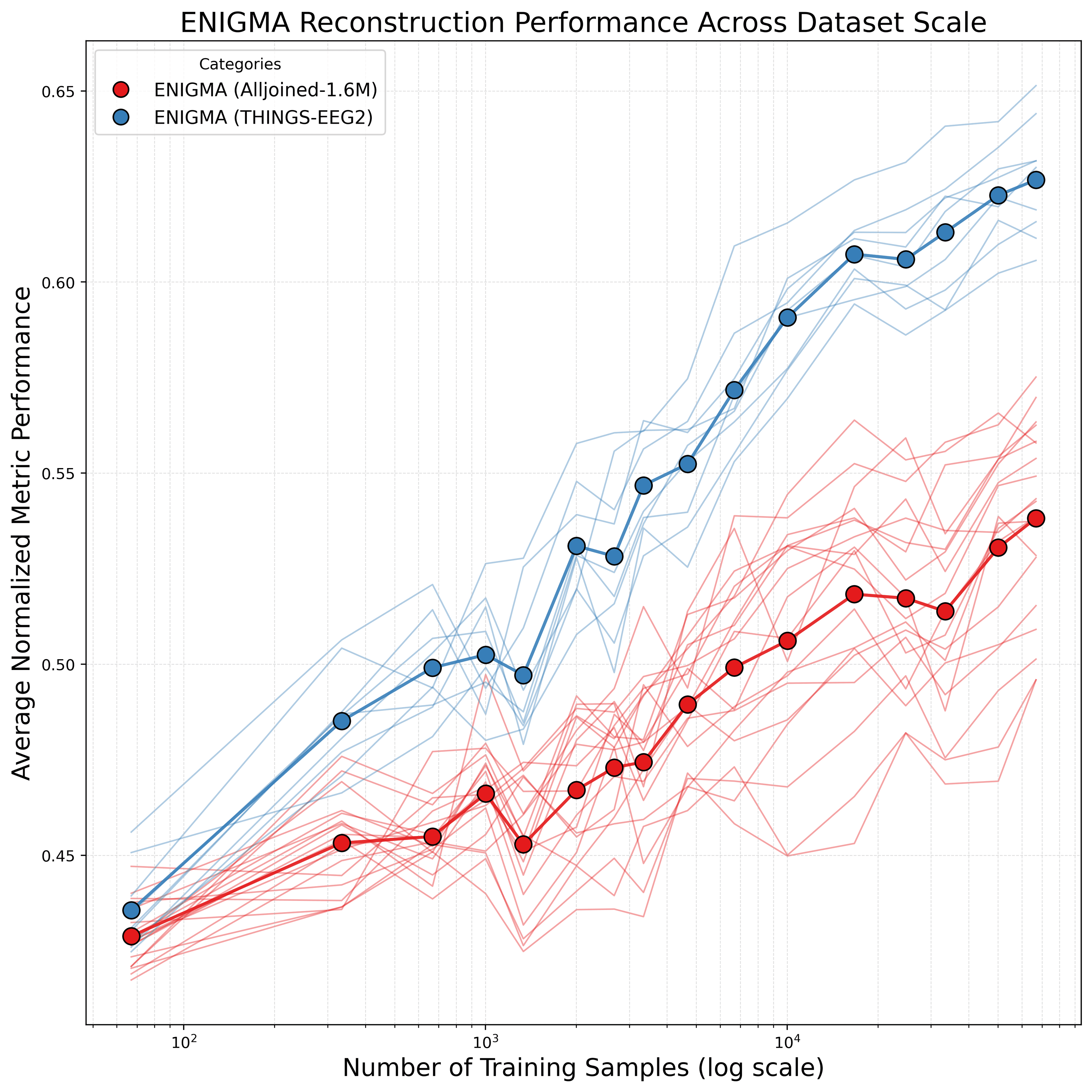 Log-linear scaling plot showing decoding performance vs. trial count for both consumer-grade Alljoined-1.6M and lab-grade Things-EEG2, demonstrating that neural scaling laws apply to both but with a lower scaling exponent for consumer hardware, requiring over 20x more data to match lab-grade performance