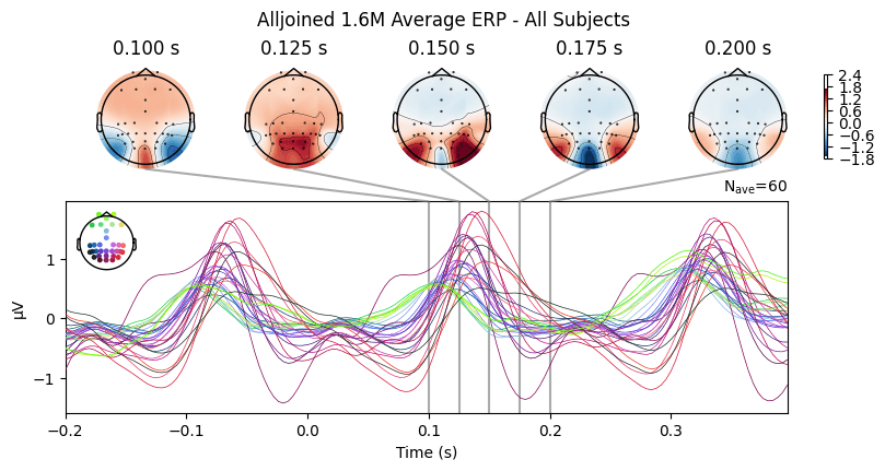 Event-Related Potential waveforms from occipital EEG channels showing a negative deflection at 100ms followed by a prominent positive peak between 125ms and 150ms, confirming physiologically meaningful visual processing signals in the consumer-grade data
